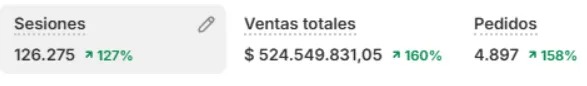Panel de resultados: 126.275 sesiones, $524.549.831 en ventas, 4.887 pedidos